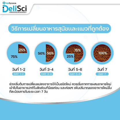 [1.5kg] DeliSci Mother & Puppy Dog Dry อาหารเม็ดเดลิซายสำหรับแม่ลูกสุนัขและลูกสุนัข ขนาด 1.5 กก.(kg.)
