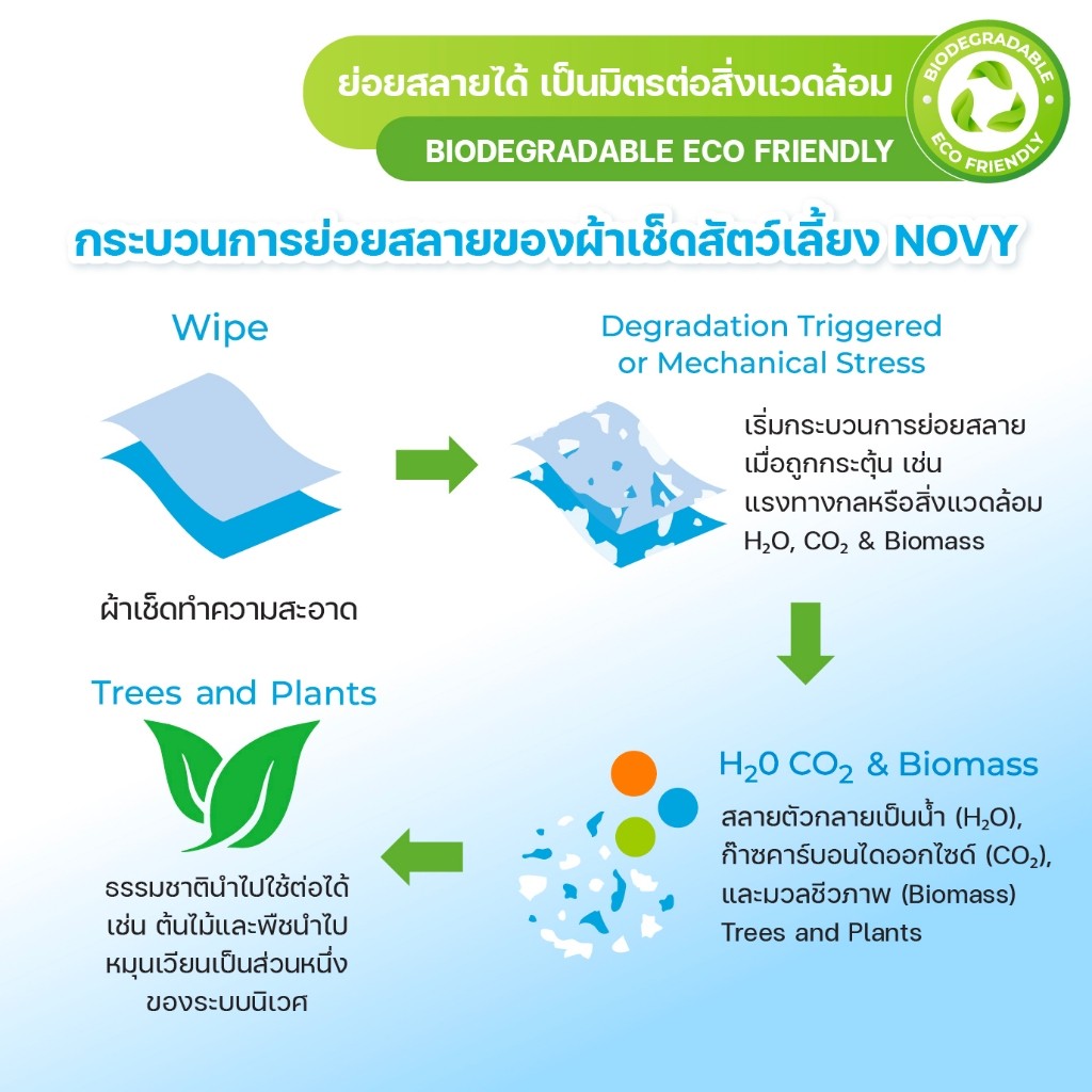 ผ้าเปียกสำหรับสัตว์เลี้ยง Novy Pet Wipe ทิชชู่เปียกสัตว์เลี้ยง อ่อนโยน ไม่ระคายเคือง มีให้เลือก 2 ขนาด